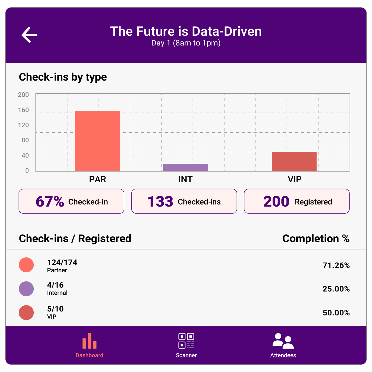 Event attendance dashboard